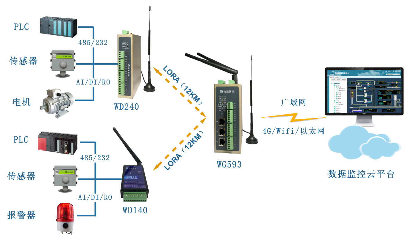 威九国际lora数据采集网关