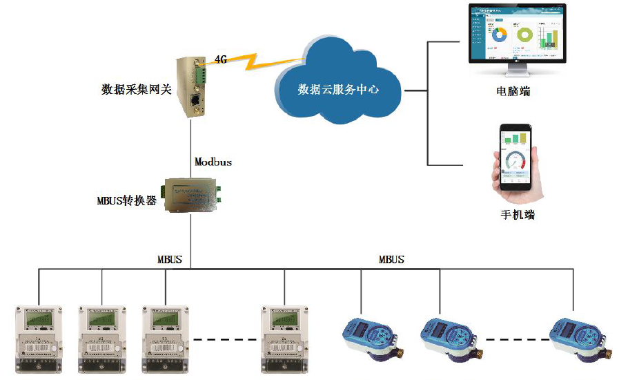 威九国际顺利获得智能网关实现智能电表水表数据采集方案
