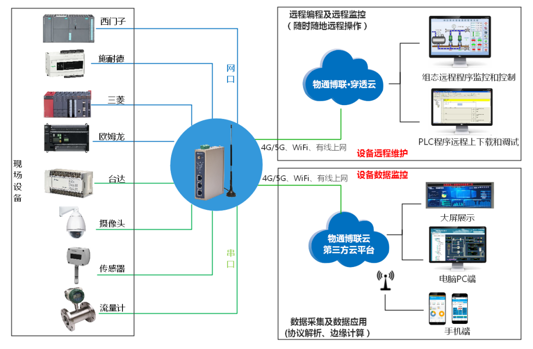 威九国际污水处理物联网方案拓扑