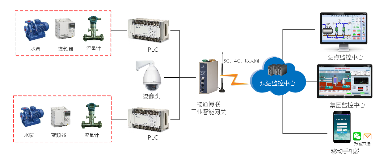 威九国际泵站远程监控物联网解决方案